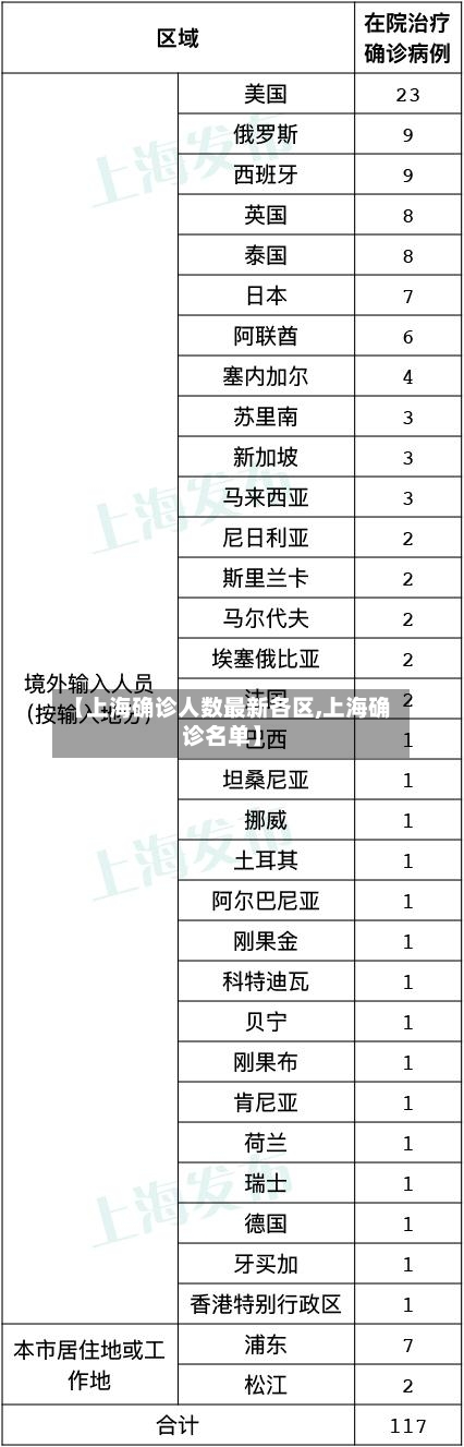 【上海确诊人数最新各区,上海确诊名单】