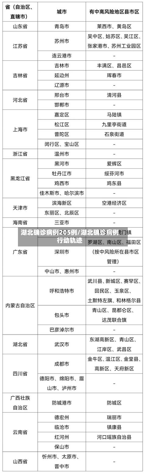 湖北确诊病例205例/湖北确诊病例行动轨迹