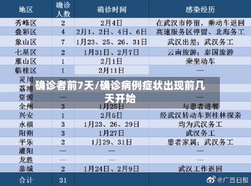 确诊者前7天/确诊病例症状出现前几天开始