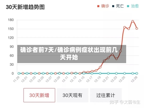 确诊者前7天/确诊病例症状出现前几天开始