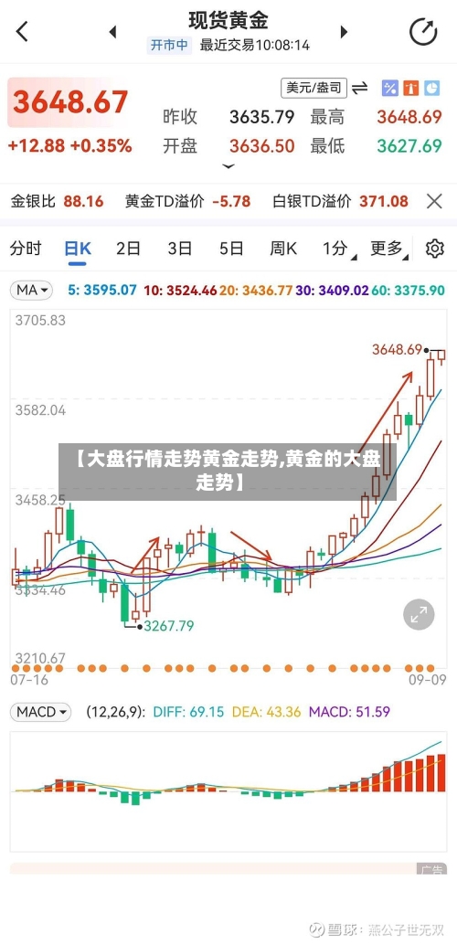 【大盘行情走势黄金走势,黄金的大盘走势】