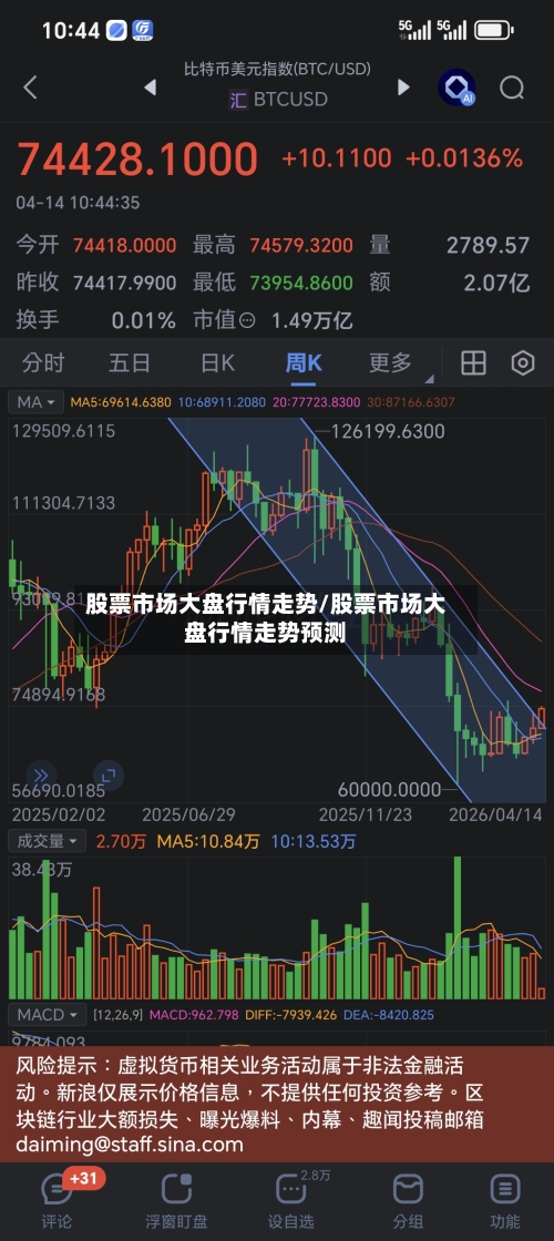 股票市场大盘行情走势/股票市场大盘行情走势预测