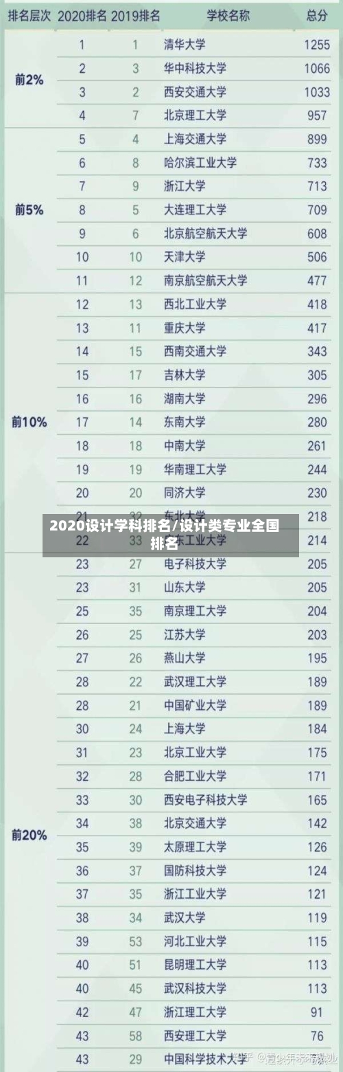 2020设计学科排名/设计类专业全国排名