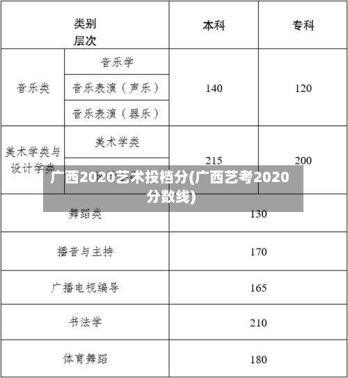 广西2020艺术投档分(广西艺考2020分数线)