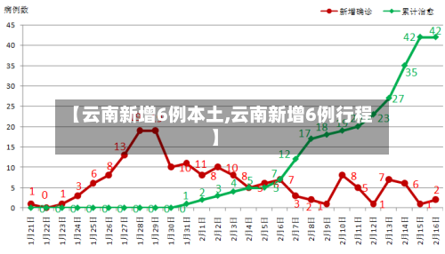 【云南新增6例本土,云南新增6例行程】