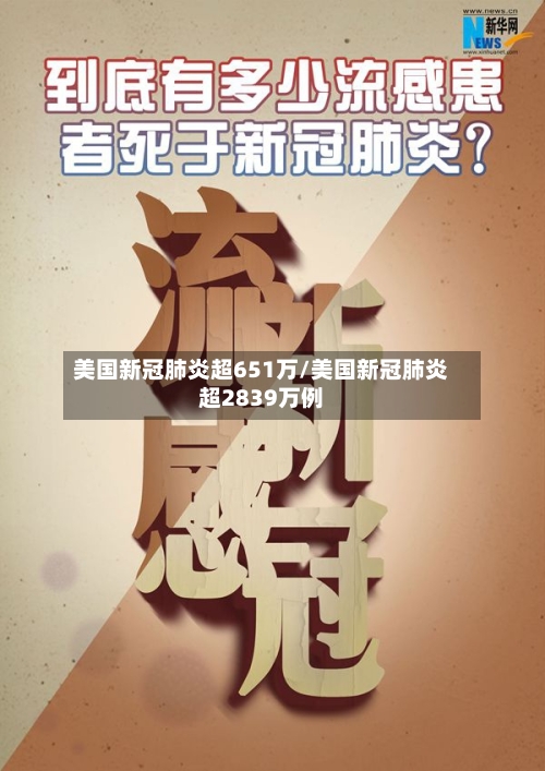 美国新冠肺炎超651万/美国新冠肺炎超2839万例