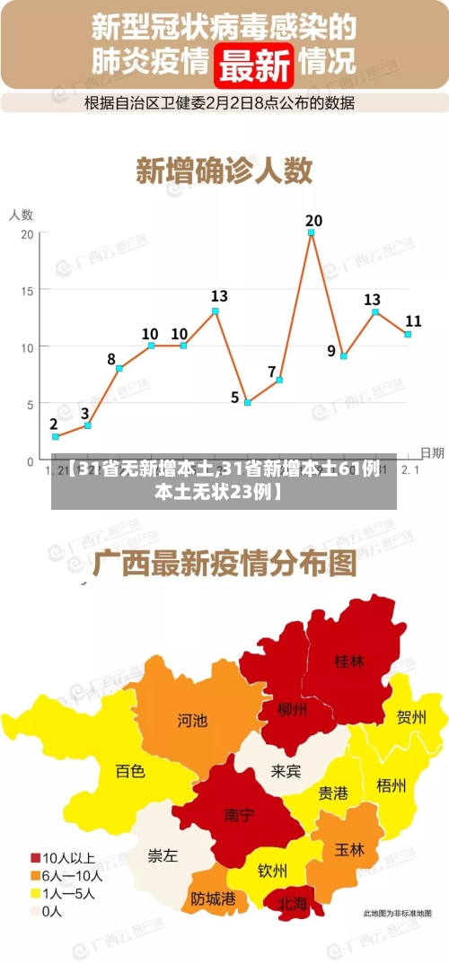【31省无新增本土,31省新增本土61例 本土无状23例】