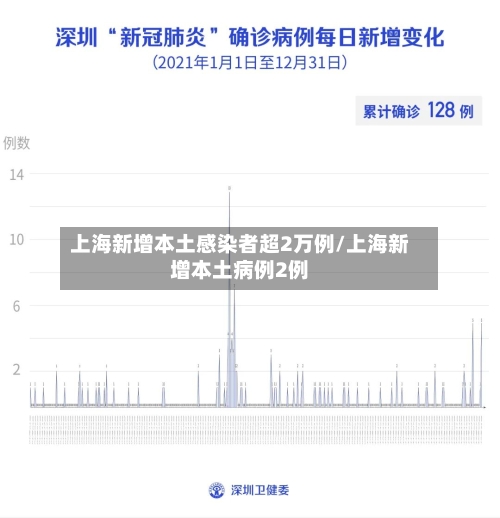 上海新增本土感染者超2万例/上海新增本土病例2例