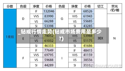 _钻戒行情走势(钻戒市场费用是多少?)