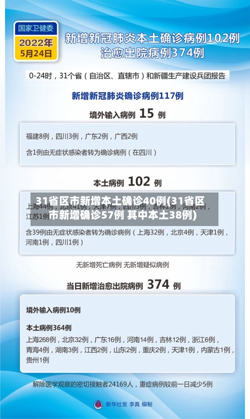31省区市新增本土确诊40例(31省区市新增确诊57例 其中本土38例)