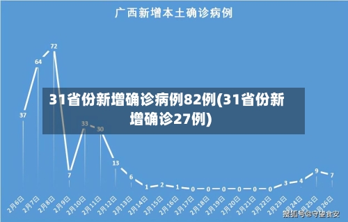 31省份新增确诊病例82例(31省份新增确诊27例)