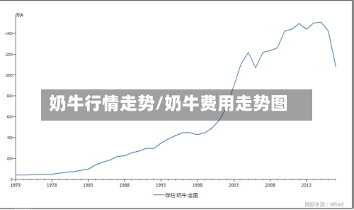 奶牛行情走势/奶牛费用走势图