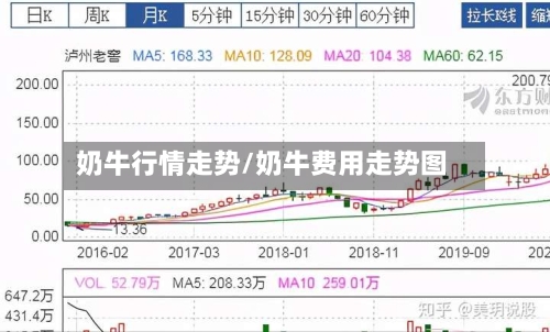 奶牛行情走势/奶牛费用走势图