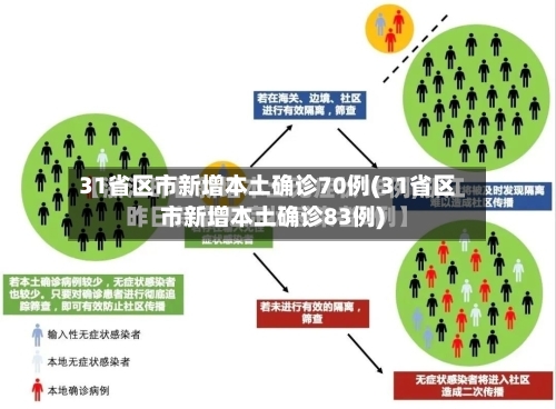 31省区市新增本土确诊70例(31省区市新增本土确诊83例)