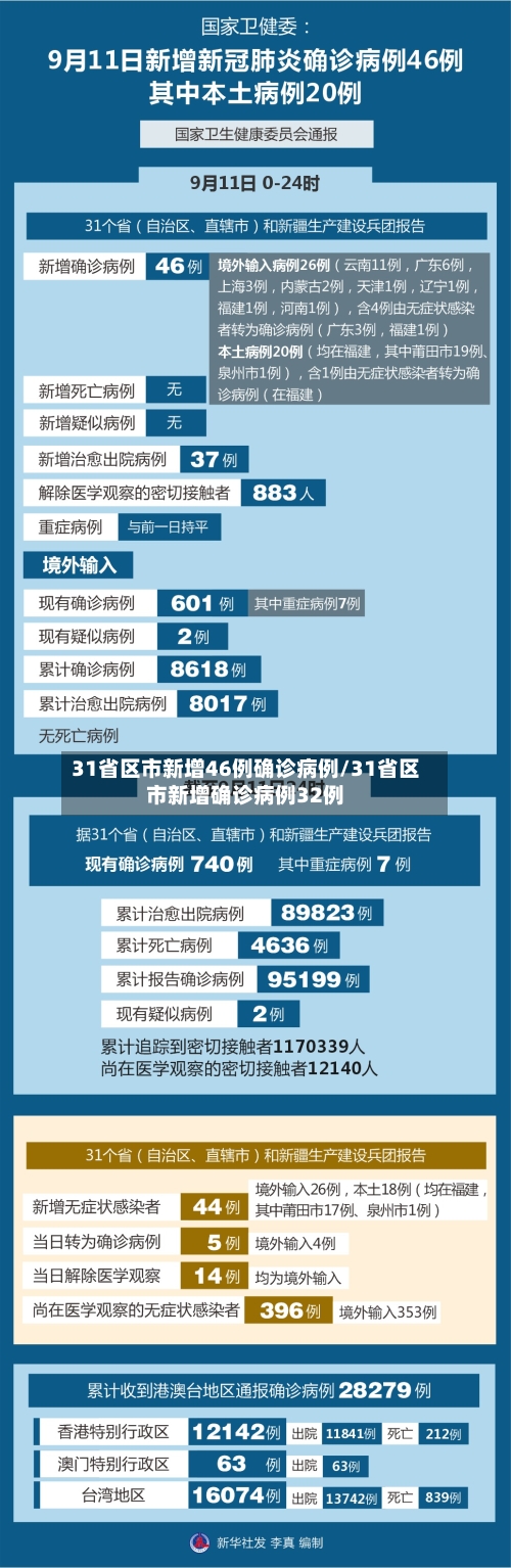 31省区市新增46例确诊病例/31省区市新增确诊病例32例