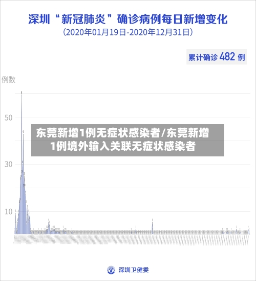 东莞新增1例无症状感染者/东莞新增1例境外输入关联无症状感染者
