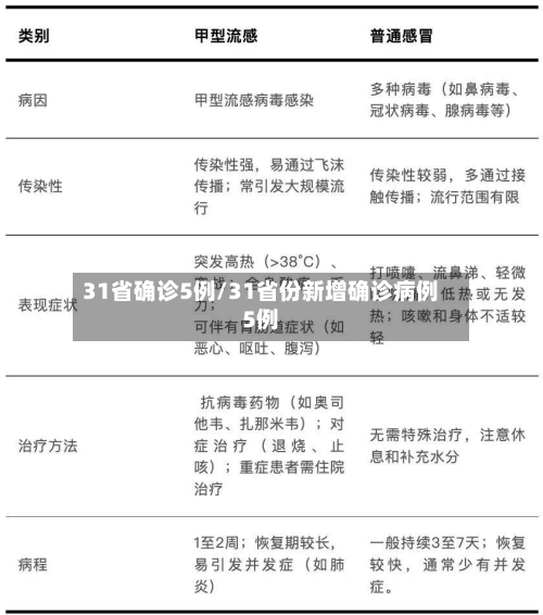 31省确诊5例/31省份新增确诊病例5例