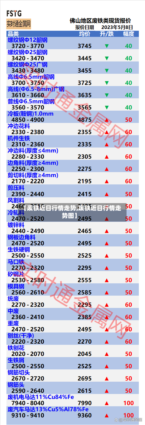 【废铁近日行情走势,废铁近日行情走势图】