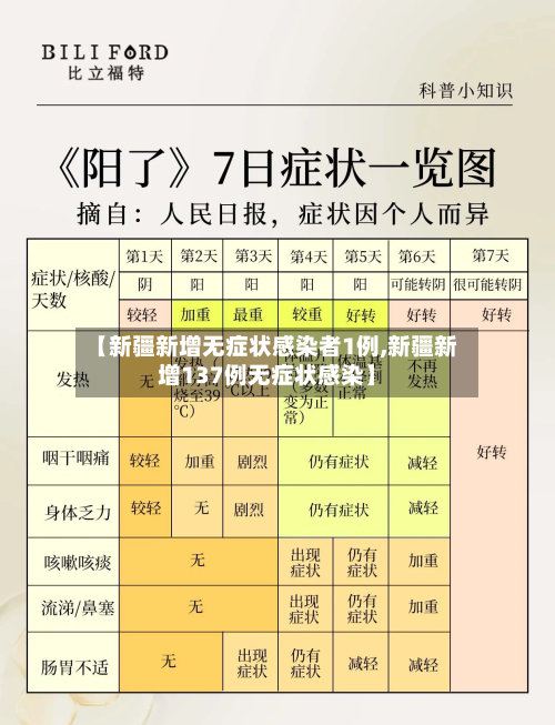 【新疆新增无症状感染者1例,新疆新增137例无症状感染】