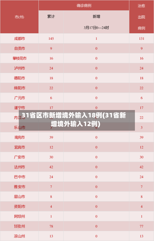 31省区市新增境外输入18例(31省新增境外输入12例)