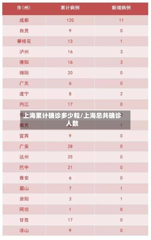 上海累计确诊多少粒/上海总共确诊人数