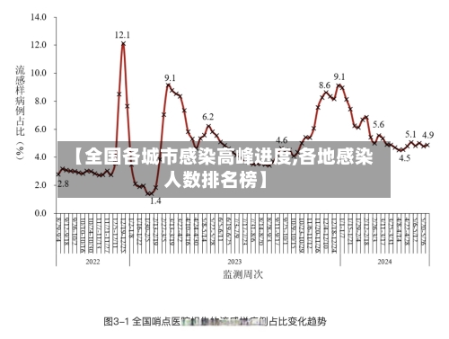 【全国各城市感染高峰进度,各地感染人数排名榜】