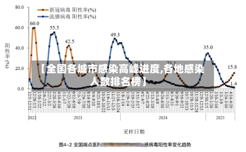 【全国各城市感染高峰进度,各地感染人数排名榜】