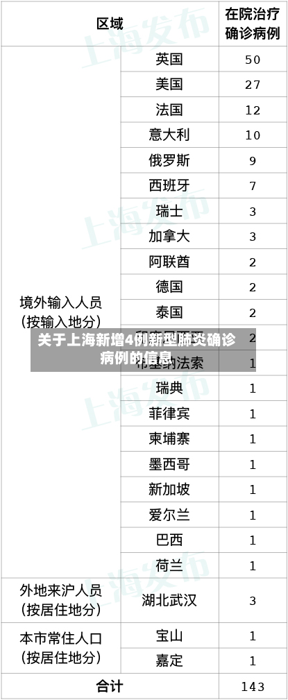 关于上海新增4例新型肺炎确诊病例的信息