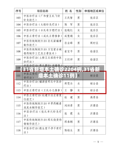 【31省新增本土确诊2204例,31省新增本土确诊11例】