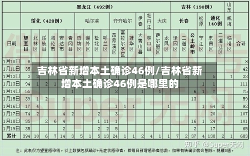 吉林省新增本土确诊46例/吉林省新增本土确诊46例是哪里的