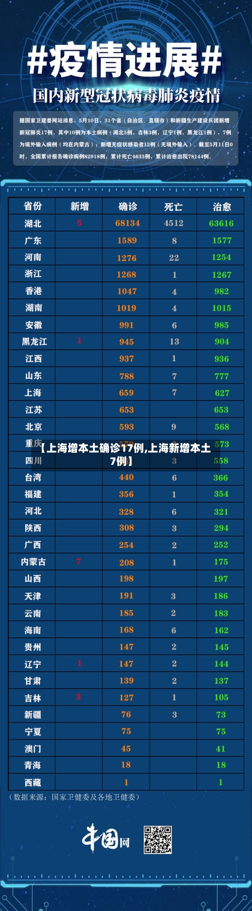 【上海增本土确诊17例,上海新增本土7例】