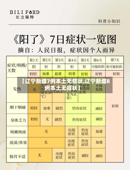 【辽宁新增7例本土无症状,辽宁新增8例本土无症状】