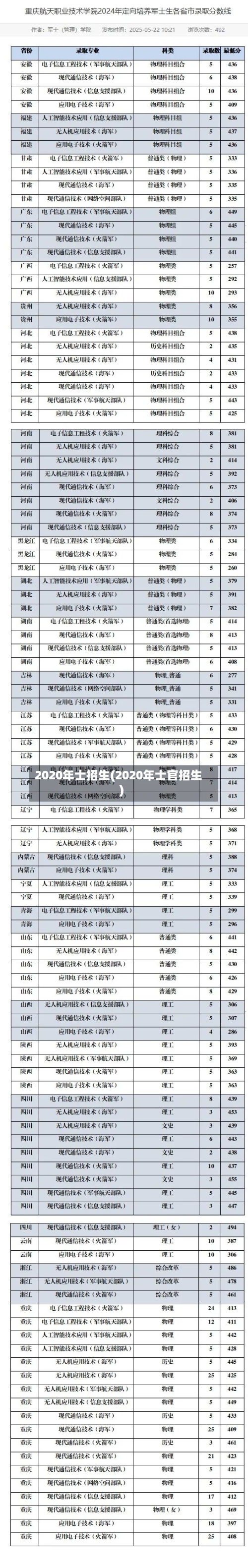 2020年士招生(2020年士官招生)