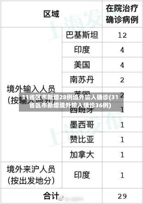 31省区市新增28例境外输入确诊(31省区市新增境外输入确诊36例)