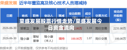 荣盛发展股票行情走势/荣盛发展今日资金流向