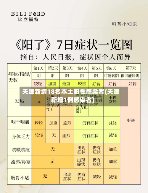 天津新增18名本土阳性感染者(天津新增1例感染者)