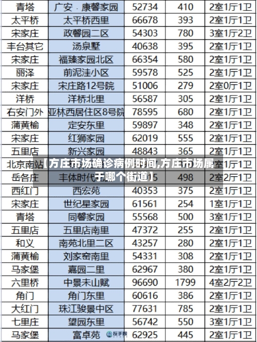 【方庄市场确诊病例时间,方庄市场属于哪个街道】