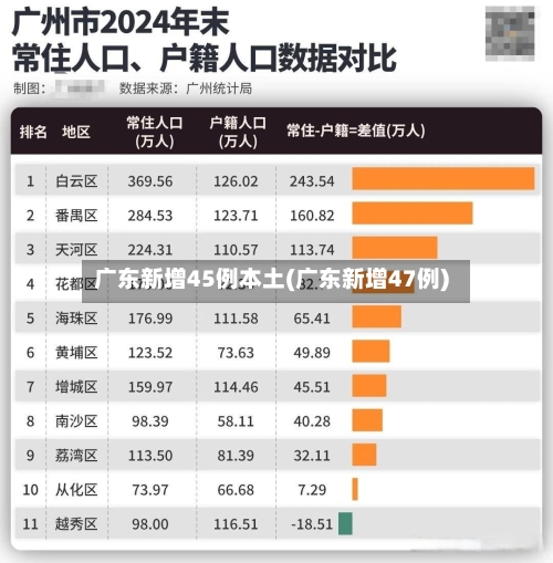 广东新增45例本土(广东新增47例)