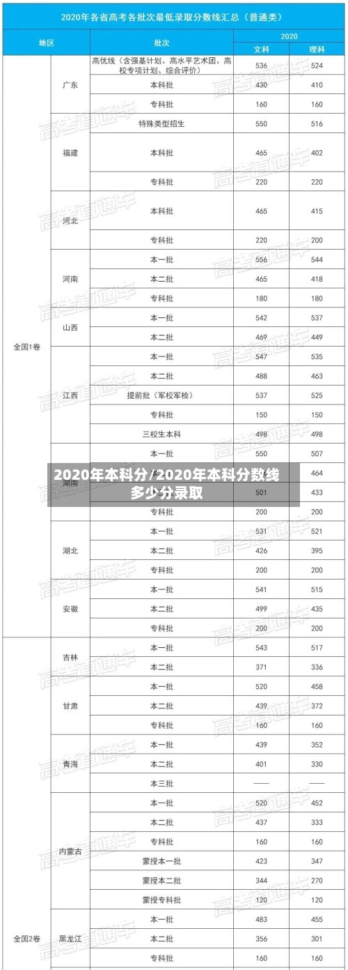 2020年本科分/2020年本科分数线多少分录取