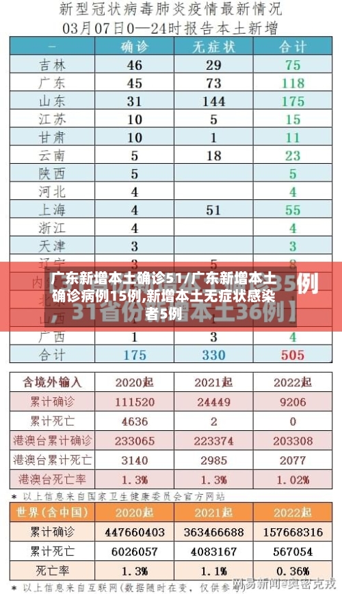 广东新增本土确诊51/广东新增本土确诊病例15例,新增本土无症状感染者5例