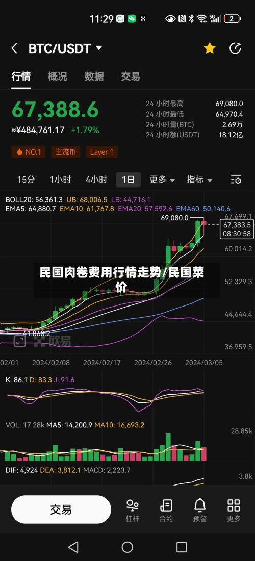 民国肉卷费用行情走势/民国菜价