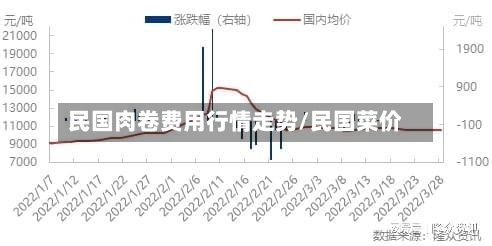 民国肉卷费用行情走势/民国菜价
