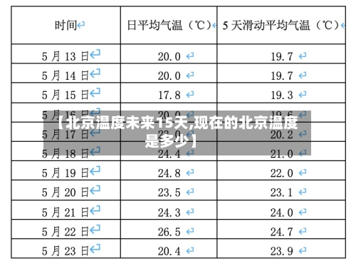 【北京温度未来15天,现在的北京温度是多少】