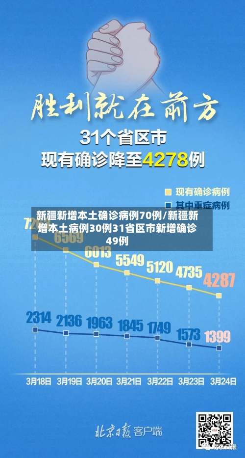 新疆新增本土确诊病例70例/新疆新增本土病例30例31省区市新增确诊49例