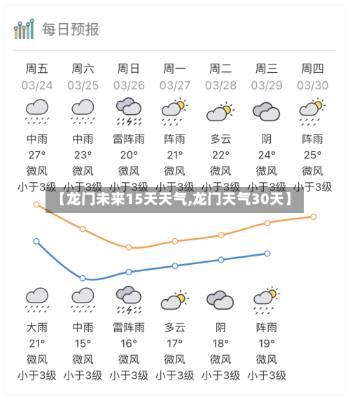 【龙门未来15天天气,龙门天气30天】