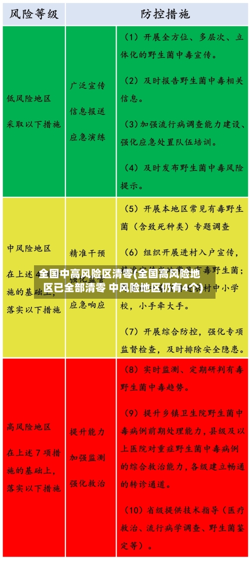 全国中高风险区清零(全国高风险地区已全部清零 中风险地区仍有4个)