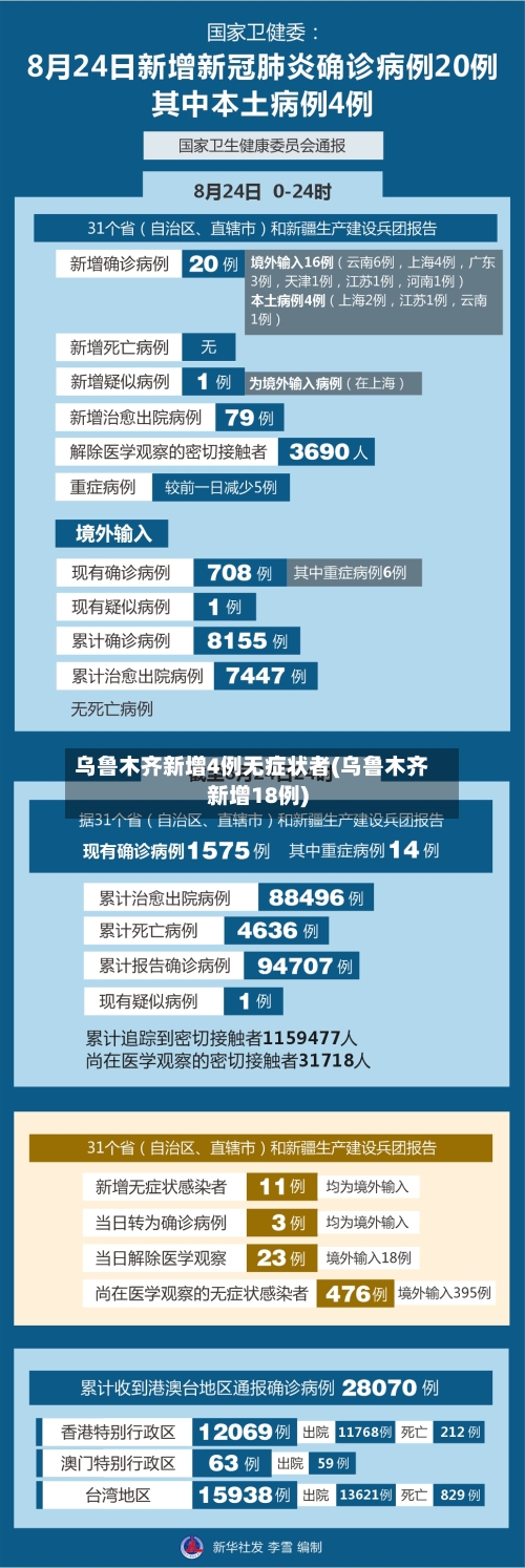 乌鲁木齐新增4例无症状者(乌鲁木齐新增18例)