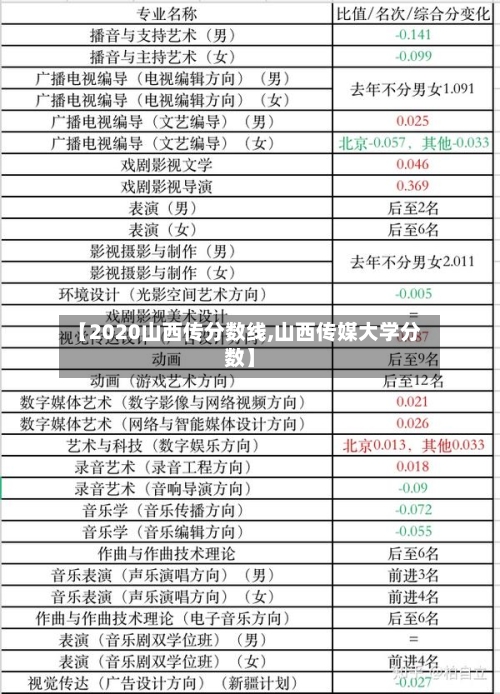 【2020山西传分数线,山西传媒大学分数】