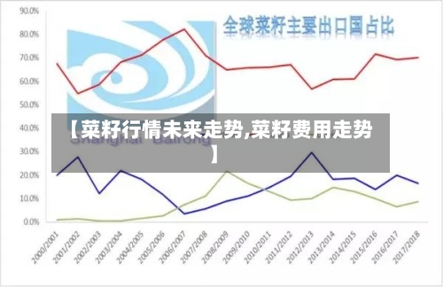 【菜籽行情未来走势,菜籽费用走势】