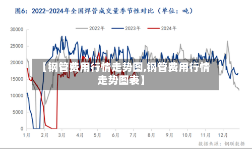 【钢管费用行情走势图,钢管费用行情走势图表】